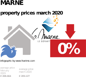 average property price in the region Marne, March 2020
