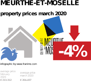 average property price in the region Meurthe-et-Moselle, March 2020