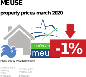 average property price in the region Meuse, March 2020