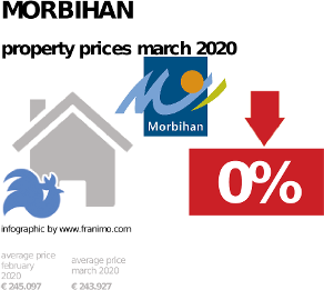 average property price in the region Morbihan, March 2020