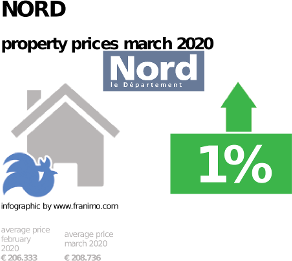 average property price in the region Nord, March 2020