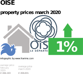 average property price in the region Oise, March 2020