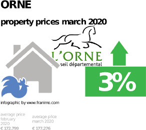 average property price in the region Orne, March 2020