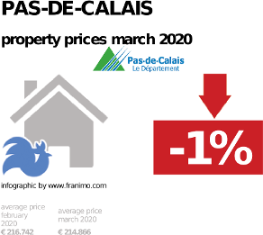 average property price in the region Pas-de-Calais, March 2020