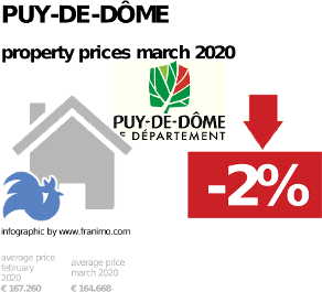 average property price in the region Puy-de-Dôme, March 2020
