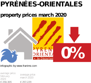 average property price in the region Pyrénées-Orientales, March 2020