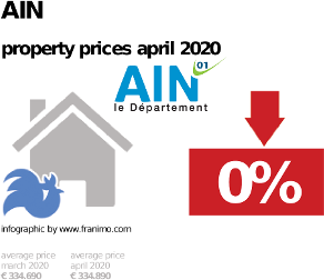 average property price in the region Ain, April 2020