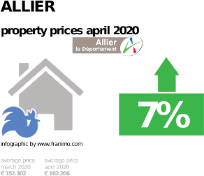 average property price in the region Allier, April 2020