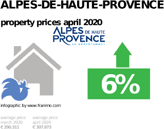 average property price in the region Alpes-de-Haute-Provence, April 2020