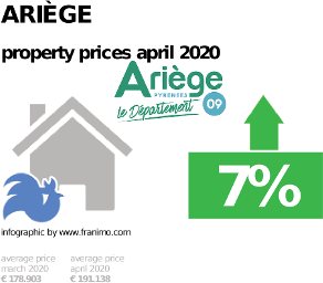 average property price in the region Ariège, April 2020
