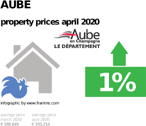 average property price in the region Aube, April 2020