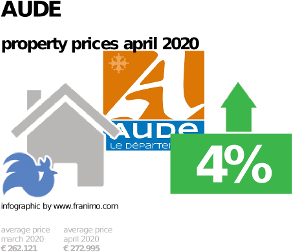 average property price in the region Aude, April 2020