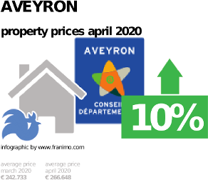 average property price in the region Aveyron, April 2020