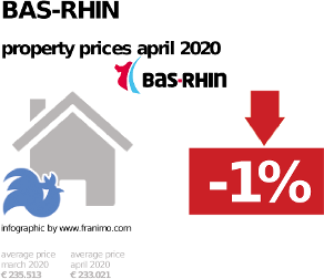 average property price in the region Bas-Rhin, April 2020