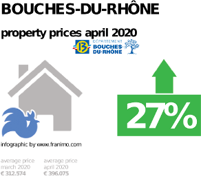 average property price in the region Bouches-du-Rhône, April 2020