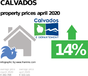 average property price in the region Calvados, April 2020
