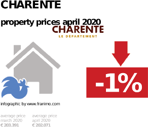 average property price in the region Charente, April 2020