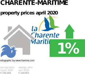 average property price in the region Charente-Maritime, April 2020