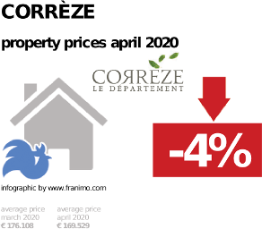 average property price in the region Corrèze, April 2020