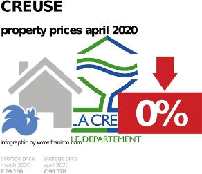 average property price in the region Creuse, April 2020