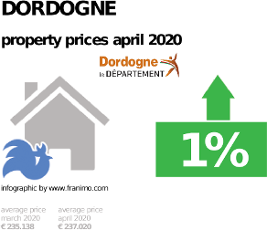 average property price in the region Dordogne, April 2020