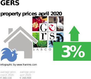 average property price in the region Gers, April 2020