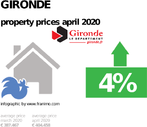 average property price in the region Gironde, April 2020