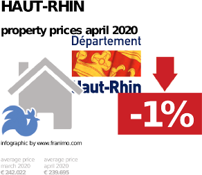 average property price in the region Haut-Rhin, April 2020