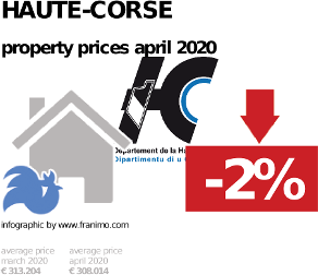 average property price in the region Haute-Corse, April 2020