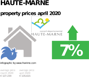 average property price in the region Haute-Marne, April 2020