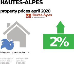 average property price in the region Hautes-Alpes, April 2020