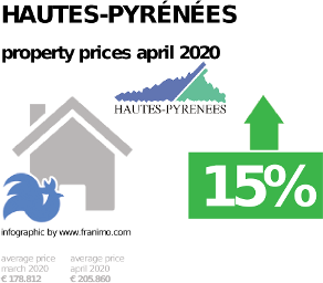average property price in the region Hautes-Pyrénées, April 2020