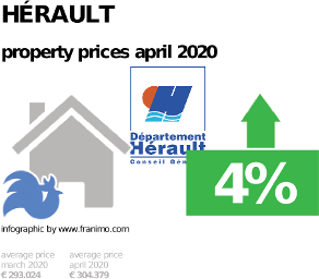 average property price in the region Hérault, April 2020