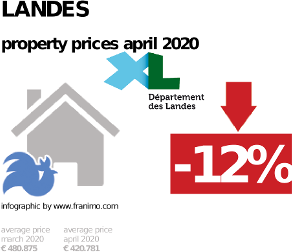 average property price in the region Landes, April 2020