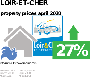 average property price in the region Loir-et-Cher, April 2020