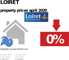 average property price in the region Loiret, April 2020