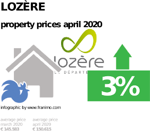 average property price in the region Lozère, April 2020