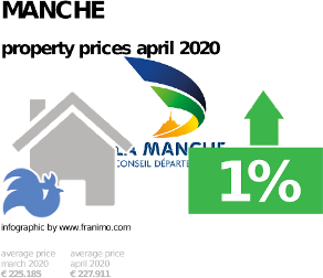average property price in the region Manche, April 2020