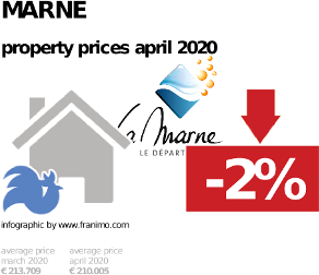 average property price in the region Marne, April 2020