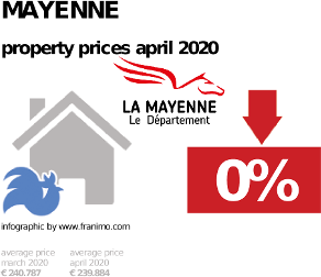 average property price in the region Mayenne, April 2020