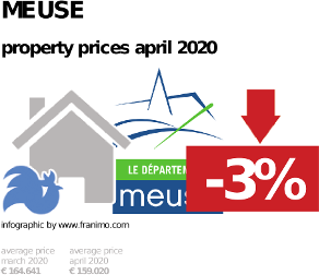 average property price in the region Meuse, April 2020