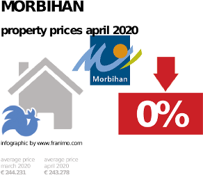 average property price in the region Morbihan, April 2020