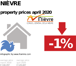 average property price in the region Nièvre, April 2020