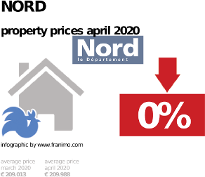 average property price in the region Nord, April 2020