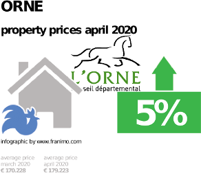 average property price in the region Orne, April 2020