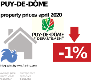 average property price in the region Puy-de-Dôme, April 2020