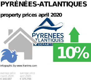 average property price in the region Pyrénées-Atlantiques, April 2020