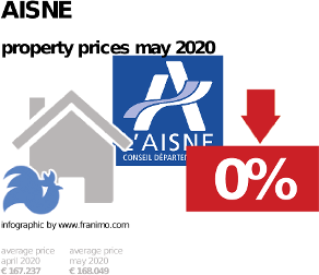average property price in the region Aisne, May 2020