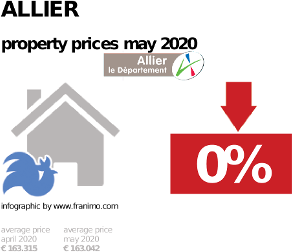 average property price in the region Allier, May 2020