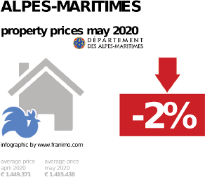 average property price in the region Alpes-Maritimes, May 2020